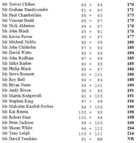 gross scores